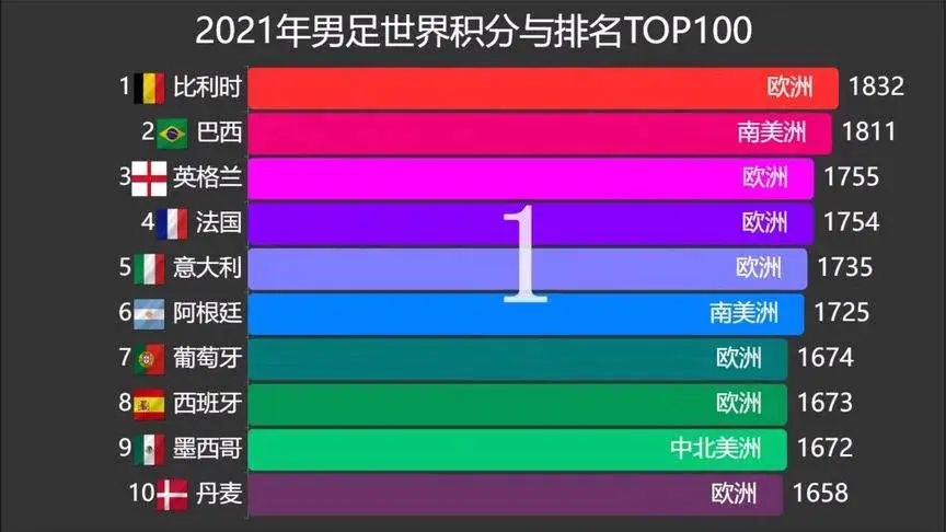 巴西足球队历届队员名单_巴西队员足球地位排名历史最新_巴西足球队员历史地位排名